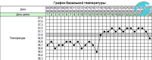Для выявления опасных дней следуют вести базальный график и рассчитывать овуляцию по календарю
