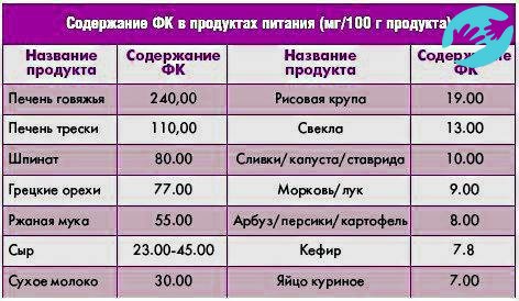 Наличие фолиевой кислоты обнаружено в повседневных продуктах питания: печени, свекле