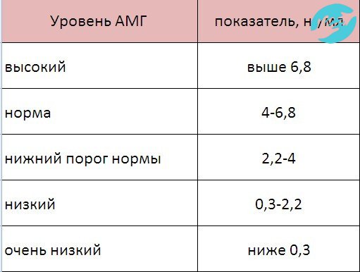 (Рис.1)Антимюллеров гормон в норме у женщины.