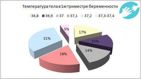 Базальная температура второй фазы цикла 37°C если был половой акт в дни овуляции говорит о наступившей беременности, такая температура может сохраняться на протяжении долгого времени.