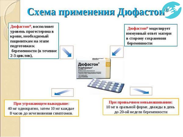 Дюфастон назначают при недостатке гормона –прогестерона, как синтетического его заменителя