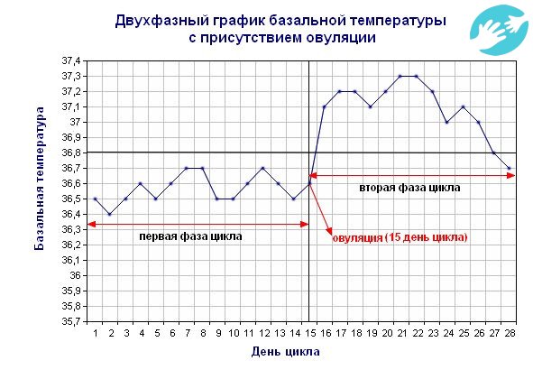Если базальная температура 37,1°C, задержка и отрицательный результат теста при половом акте в указанные на графике дни овуляции – можно предложить наличие внематочной беременности