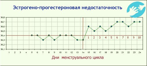 Препарат показан только при подтвержденной, после анализов крови, прогестероновой недостаточности