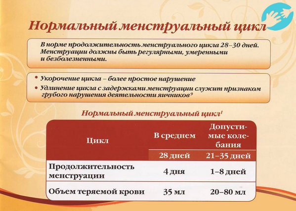Причины задержки менструационного цикла, кроме беременности не связанные с гинекологическими заболеваниями на 5-7 дней патологией не считается.