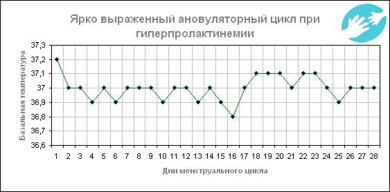 Пример графика базальной температуры при беременности указывающий на гиперпролактинемия