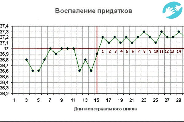 Во второй цикле при воспалении придатков базальная температура перед месячными будет держаться на уровне 38 °C.