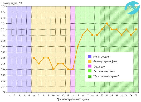 Составляя несколько месяцев график базальной температуры и до задержки, девушка может легко понимать в какие дни лучше планировать зачатие