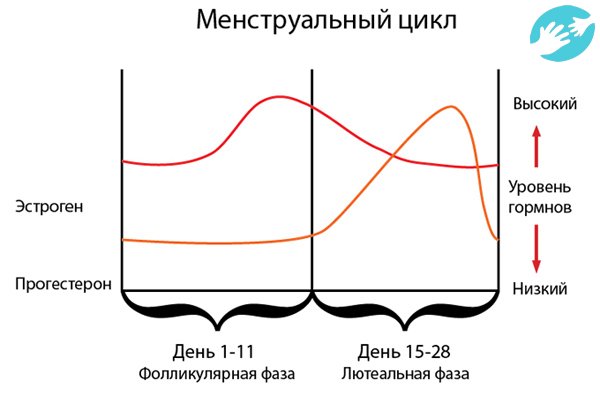 Утрожестан может назначаться при задержке месячных для их вызова. Обычно небольшой прием капсул назначается второй половине цикла или рекомендуется вагинальное введение препарата в течении 10-ти дней.