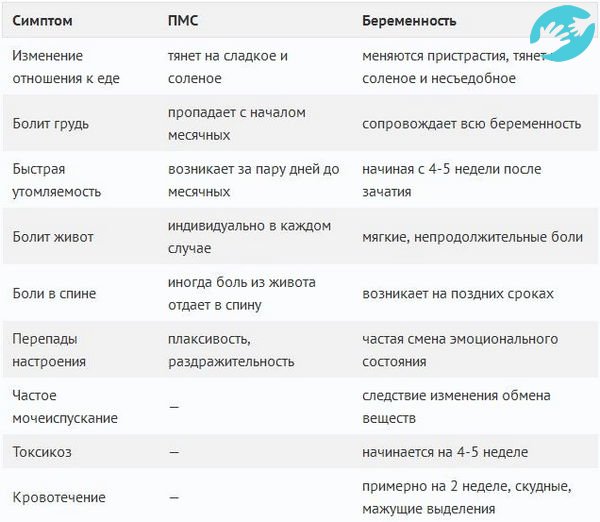 Отличить ПМС от беременности до задержки можно зная признаки, по которым нужно проанализировать наличие симптомов